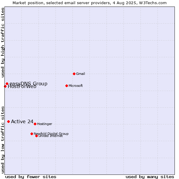Market position of Active 24 vs. easyDNS Group vs. HostForWeb