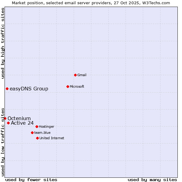 Market position of Active 24 vs. easyDNS Group vs. Octenium