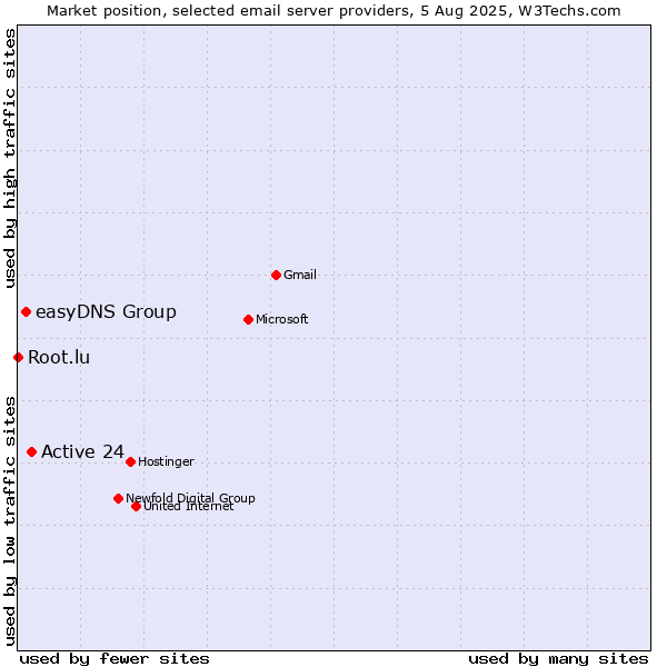 Market position of Active 24 vs. easyDNS Group vs. Root.lu