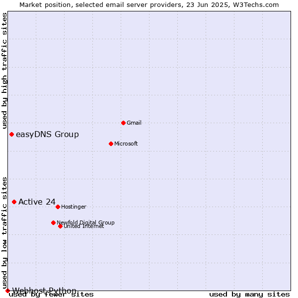 Market position of Active 24 vs. easyDNS Group vs. Webhost Python