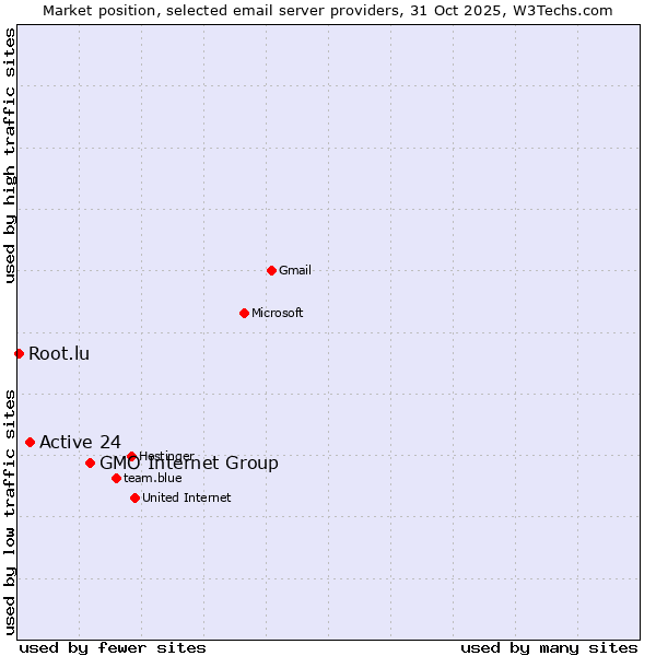 Market position of GMO Internet Group vs. Active 24 vs. Root.lu