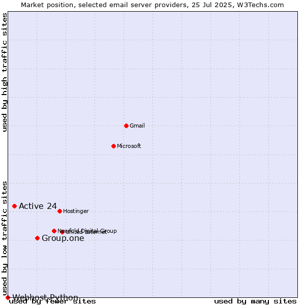 Market position of Group.one vs. Active 24 vs. Webhost Python