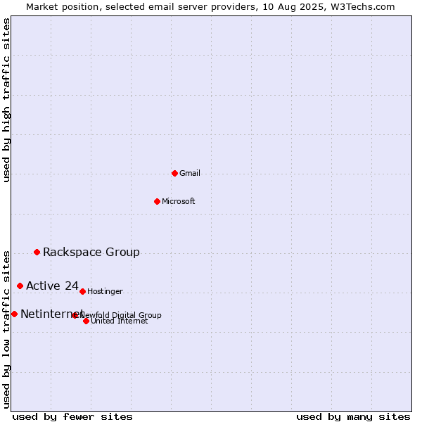 Market position of Rackspace Group vs. Active 24 vs. Netinternet