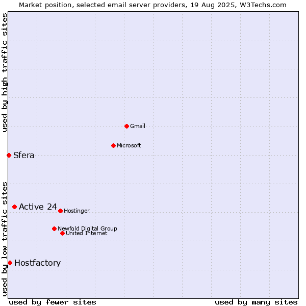Market position of Active 24 vs. Hostfactory vs. Sfera