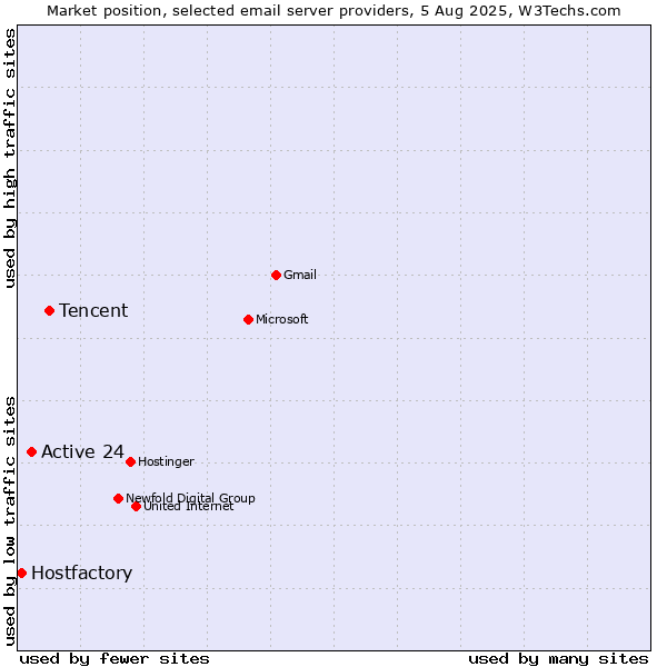 Market position of Tencent vs. Active 24 vs. Hostfactory