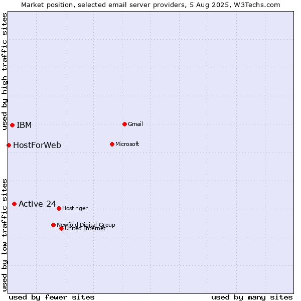 Market position of Active 24 vs. IBM vs. HostForWeb
