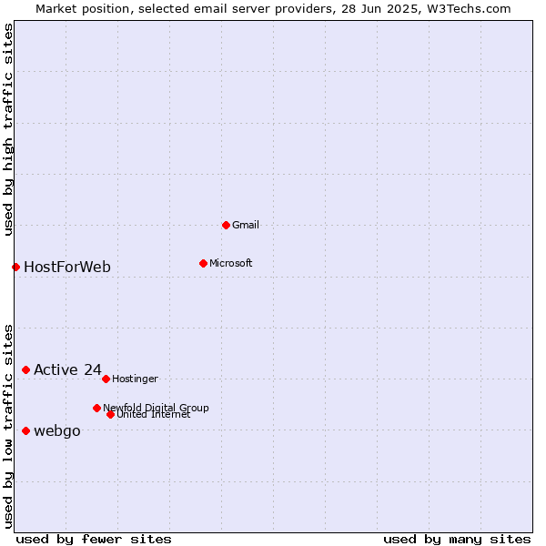 Market position of Active 24 vs. webgo vs. HostForWeb