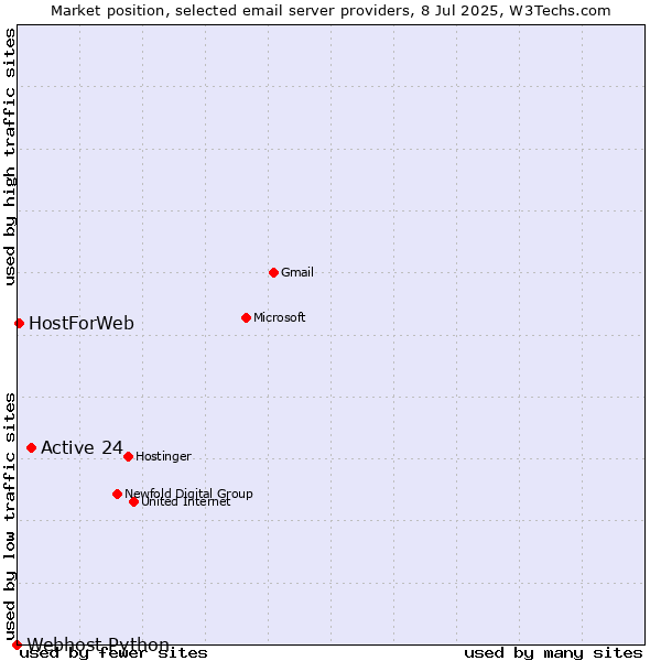 Market position of Active 24 vs. HostForWeb vs. Webhost Python