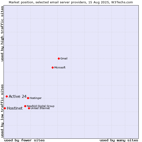 Market position of Active 24 vs. Hostinet