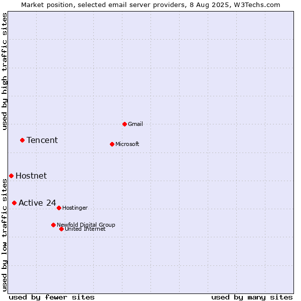 Market position of Tencent vs. Active 24 vs. Hostnet