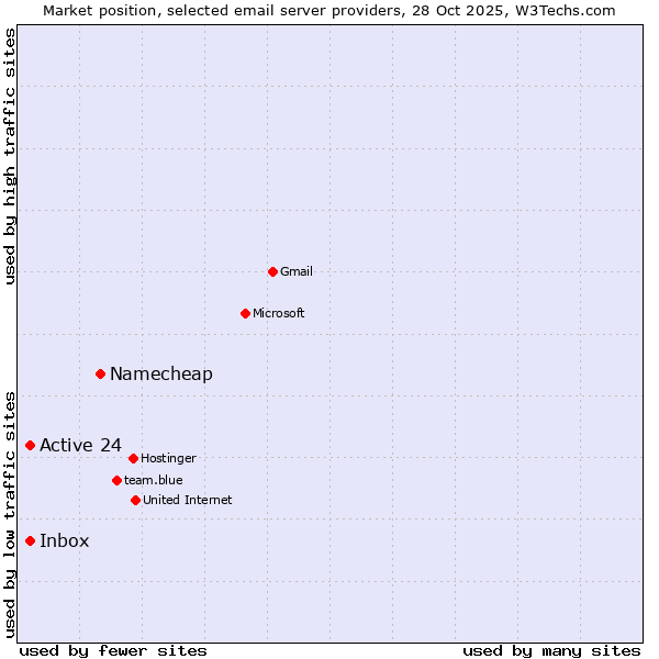 Market position of Namecheap vs. Active 24 vs. Inbox