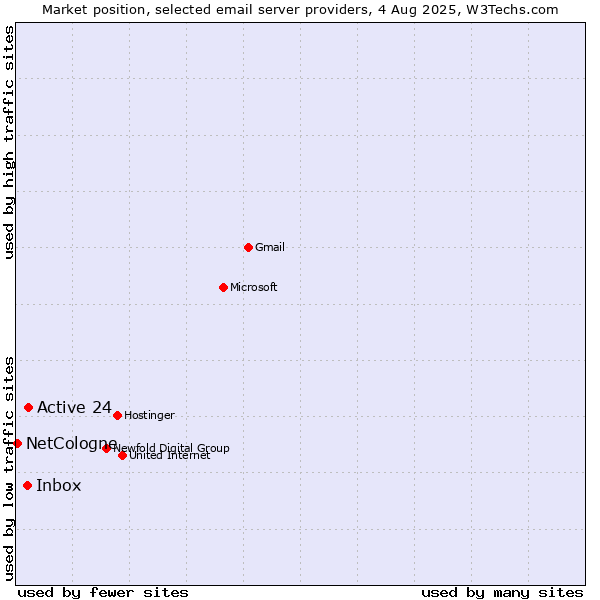 Market position of Active 24 vs. Inbox vs. NetCologne