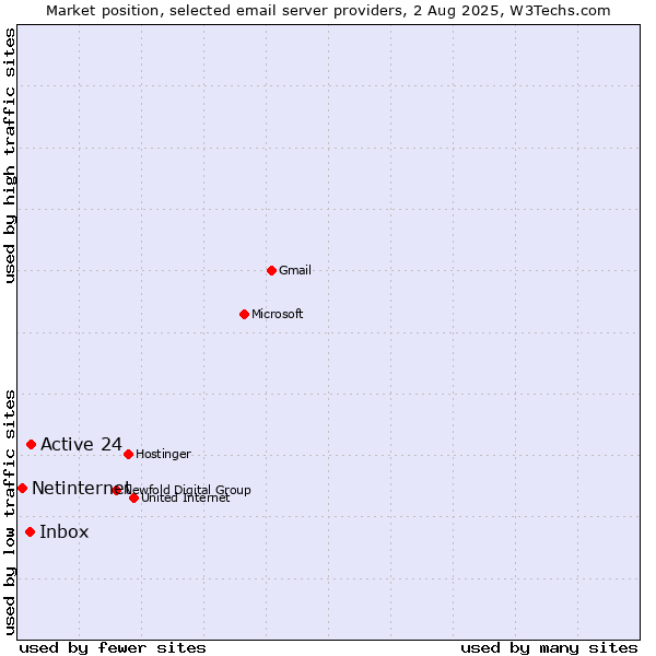 Market position of Active 24 vs. Inbox vs. Netinternet