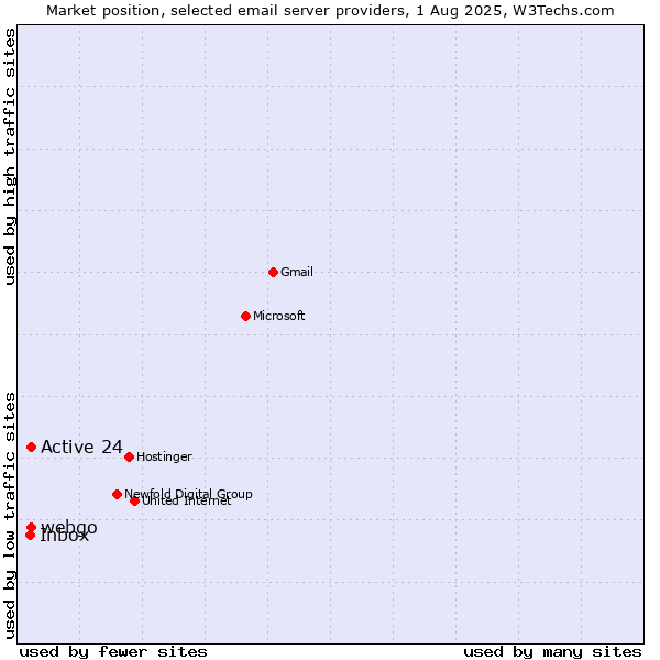 Market position of Active 24 vs. webgo vs. Inbox