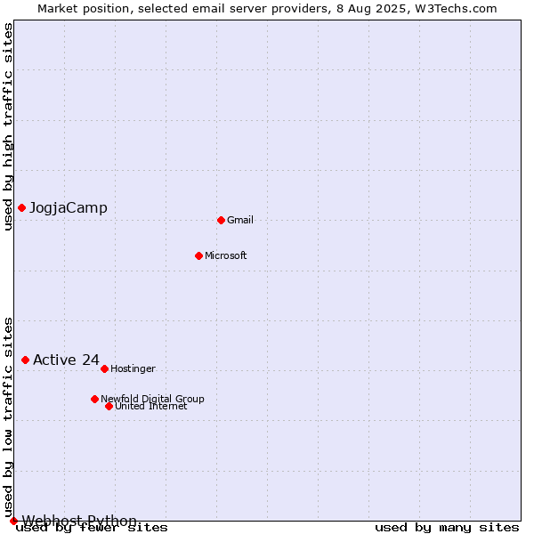Market position of Active 24 vs. JogjaCamp vs. Webhost Python