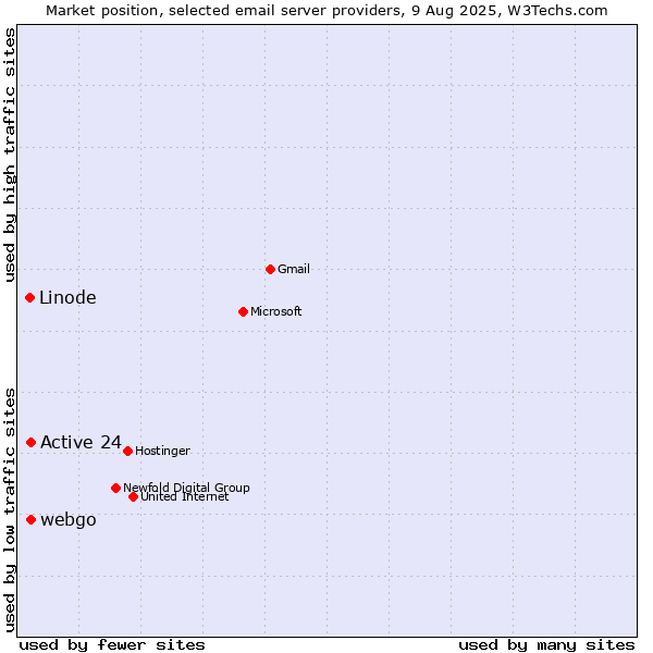 Market position of Active 24 vs. webgo vs. Linode