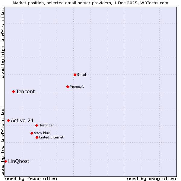 Market position of Tencent vs. Active 24 vs. LinQhost