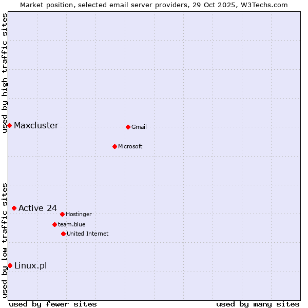 Market position of Active 24 vs. Linux.pl vs. Maxcluster