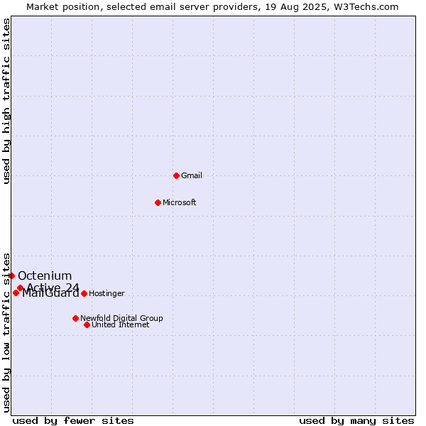 Market position of Active 24 vs. MailGuard vs. Octenium