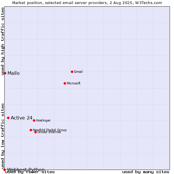 Market position of Active 24 vs. Mailo vs. Webhost Python