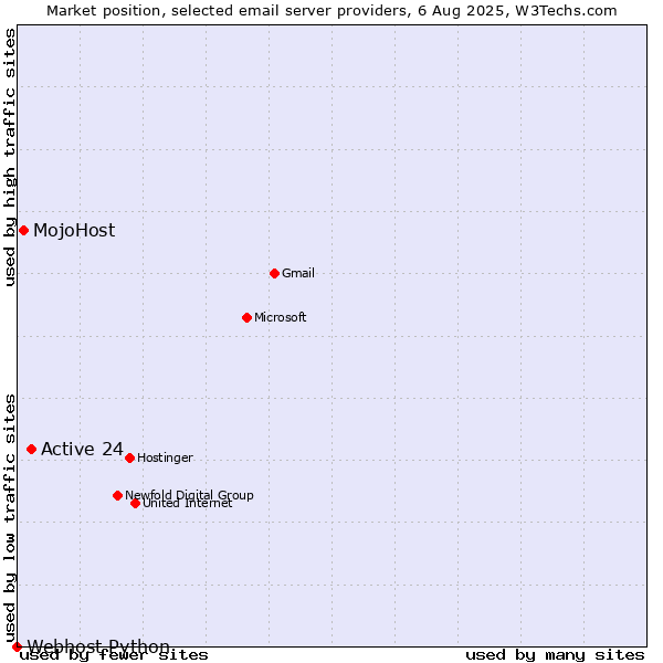 Market position of Active 24 vs. MojoHost vs. Webhost Python