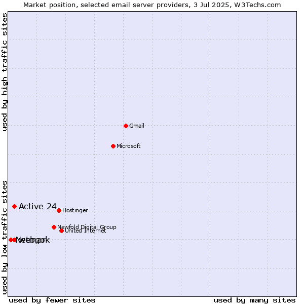 Market position of Active 24 vs. webgo vs. Netmark