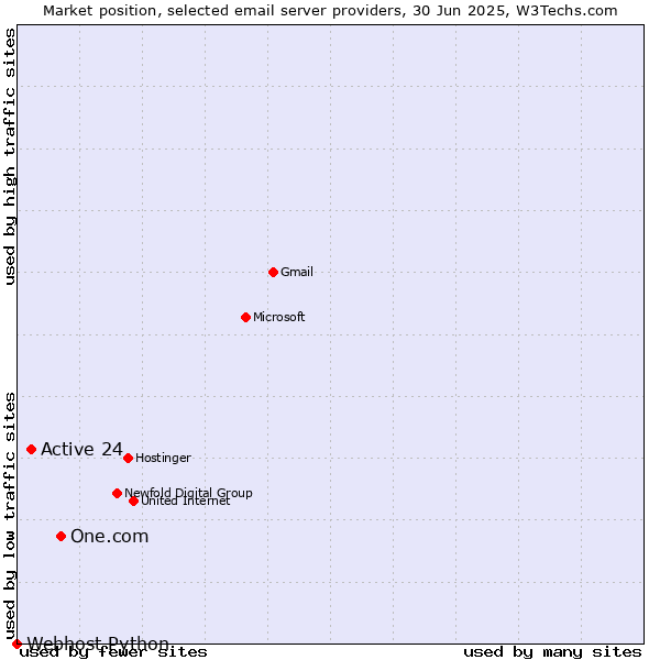 Market position of One.com vs. Active 24 vs. Webhost Python