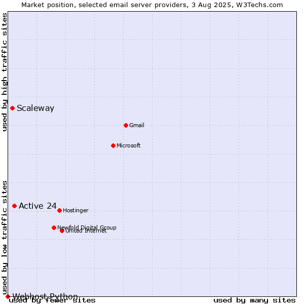 Market position of Active 24 vs. Scaleway vs. Webhost Python
