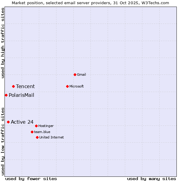 Market position of Tencent vs. Active 24 vs. PolarisMail