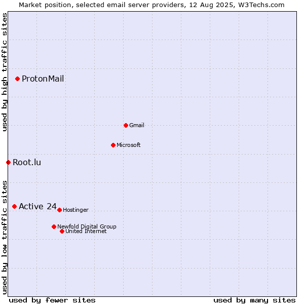 Market position of ProtonMail vs. Active 24 vs. Root.lu