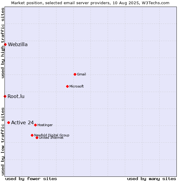 Market position of Active 24 vs. Webzilla vs. Root.lu