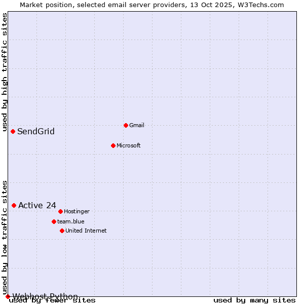 Market position of Active 24 vs. SendGrid vs. Webhost Python