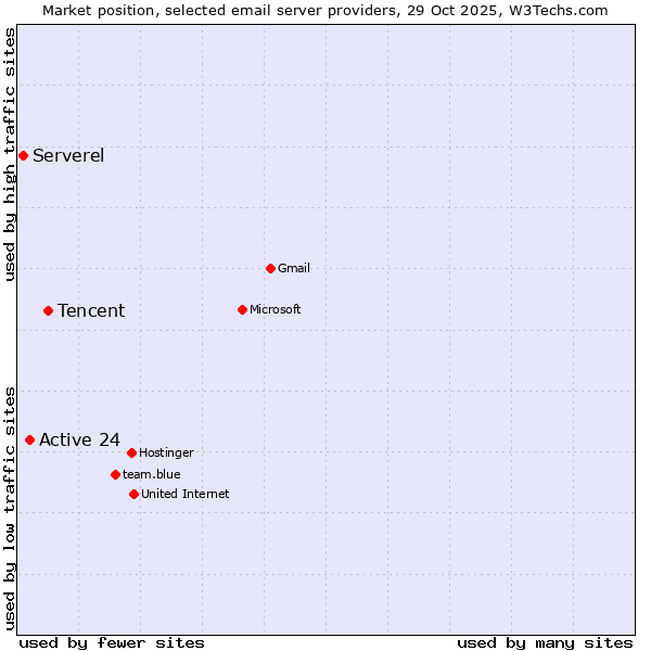 Market position of Tencent vs. Active 24 vs. Serverel