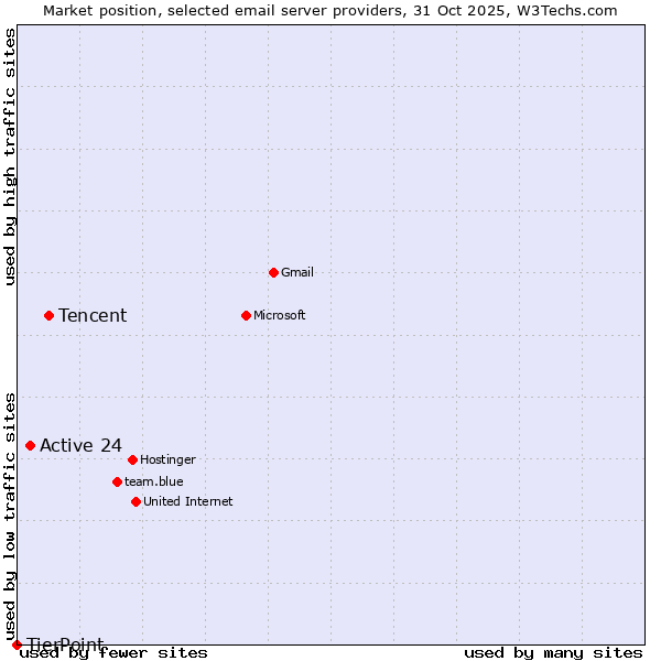 Market position of Tencent vs. Active 24 vs. TierPoint