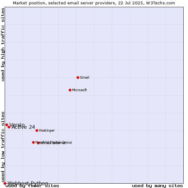 Market position of Active 24 vs. Versio vs. Webhost Python
