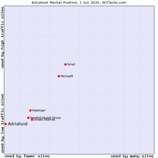 Market position of Adriahost