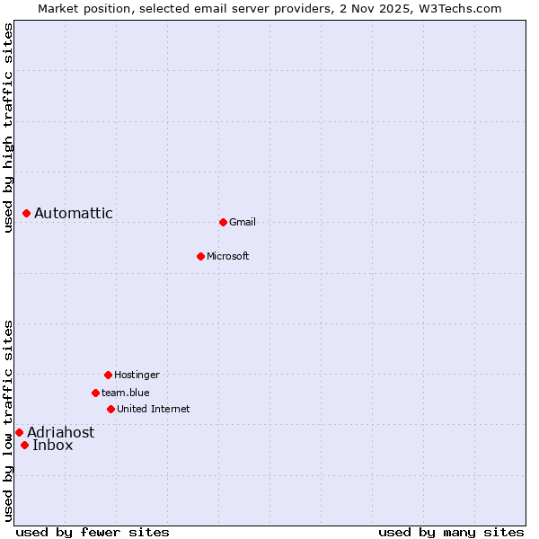 Market position of Automattic vs. Inbox vs. Adriahost