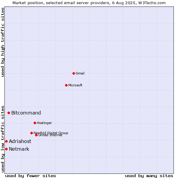 Market position of Bitcommand vs. Netmark vs. Adriahost