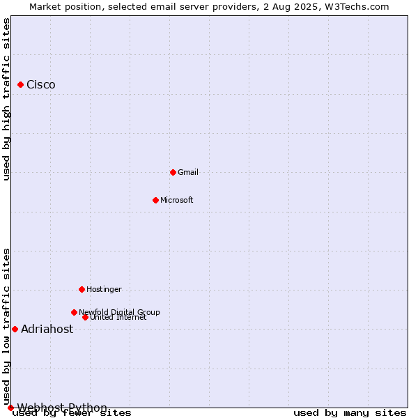 Market position of Cisco vs. Adriahost vs. Webhost Python