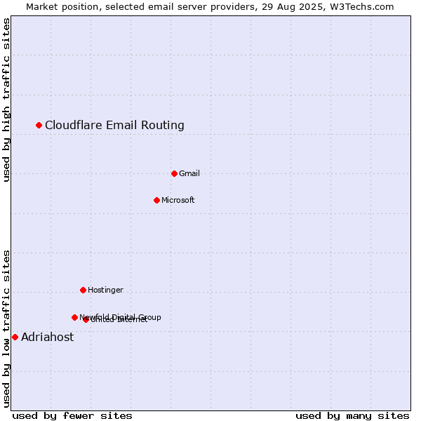 Market position of Cloudflare Email Routing vs. Adriahost