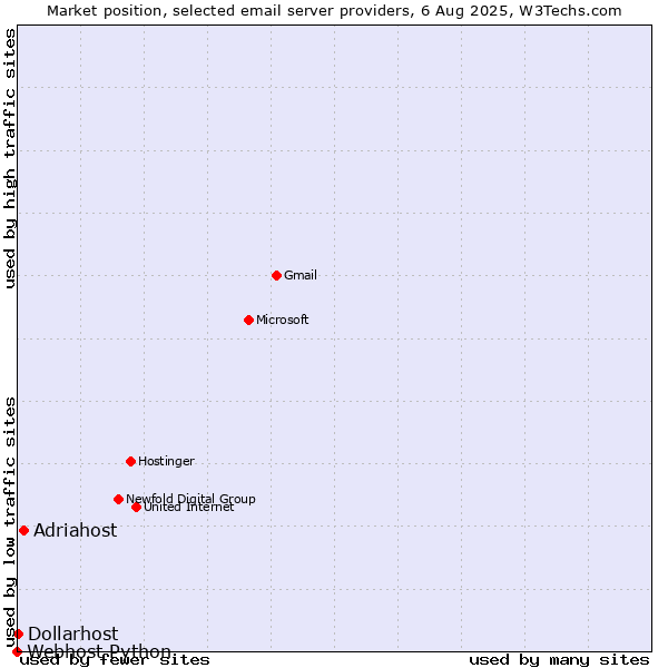 Market position of Adriahost vs. Dollarhost vs. Webhost Python