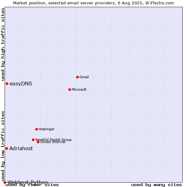 Market position of easyDNS vs. Adriahost vs. Webhost Python