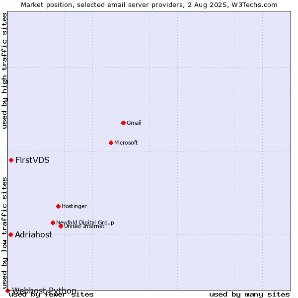 Market position of FirstVDS vs. Adriahost vs. Webhost Python