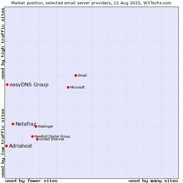 Market position of Netafraz vs. easyDNS Group vs. Adriahost