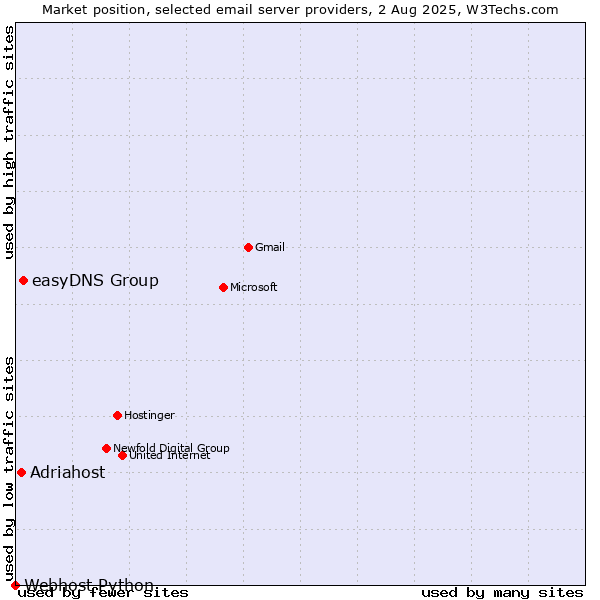Market position of easyDNS Group vs. Adriahost vs. Webhost Python