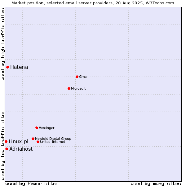 Market position of Hatena vs. Adriahost vs. Linux.pl