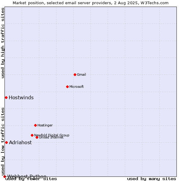 Market position of Adriahost vs. Hostwinds vs. Webhost Python