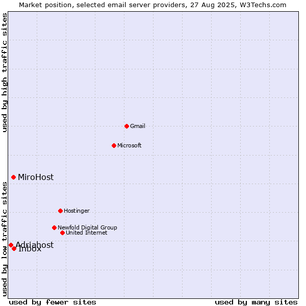 Market position of Inbox vs. MiroHost vs. Adriahost