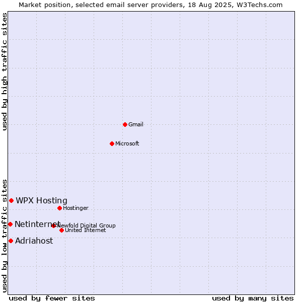 Market position of WPX Hosting vs. Adriahost vs. Netinternet