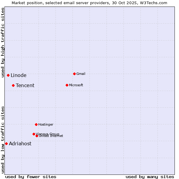 Market position of Tencent vs. Linode vs. Adriahost